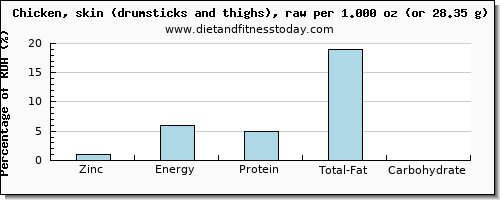 zinc and nutritional content in chicken thigh